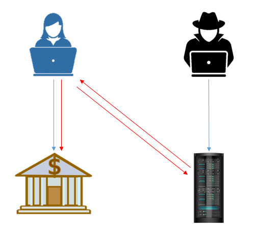 Diagramma che illustra un attacco CSRF: Un utente legittimo interagisce con il server della banca, mentre un hacker intercetta la comunicazione e la reindirizza a un server dannoso, catturando informazioni sensibili.