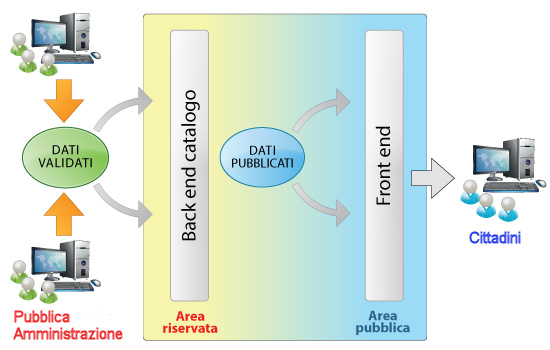 Soluzioni immediate di “Front End” per il cittadino.