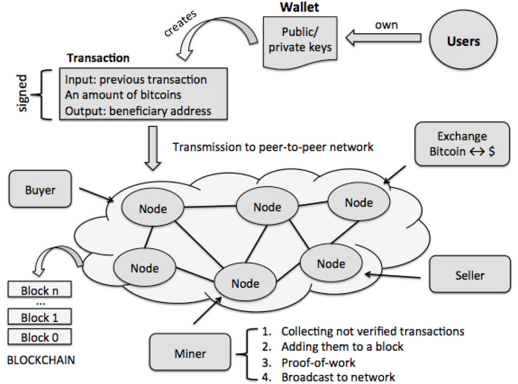 Cryptocurrency, Blockchain and Cyber Crime