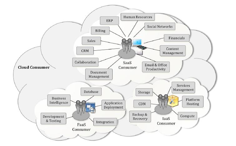 Diagramma che illustra i diversi modelli di servizi cloud (SaaS, PaaS, IaaS) e come i consumatori utilizzano questi servizi