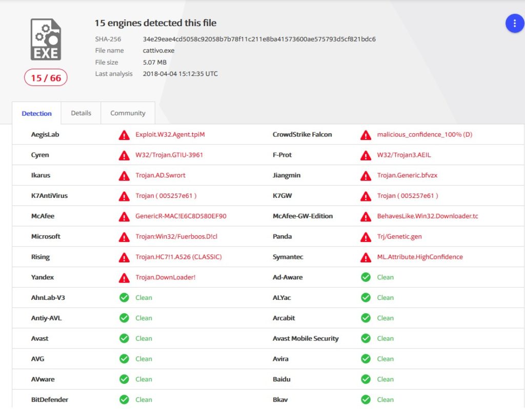 Tecniche di evasione degli Antivirus. Veil e TheFatRat. Ecco perché l’uomo costituisce la difesa più importante contro il Malware