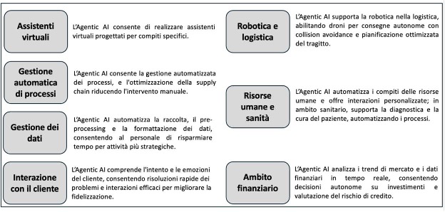Agenti autonomi, rischi sistemici: la nuova frontiera della cybersicurezza in Italia