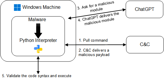 ChatGPT può creare un malware polimorfico