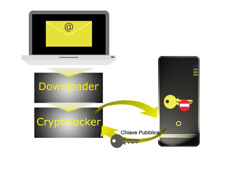 Infografica sul funzionamento del cryptolocker: dall'email infetta alla cifratura dei file e richiesta di riscatto