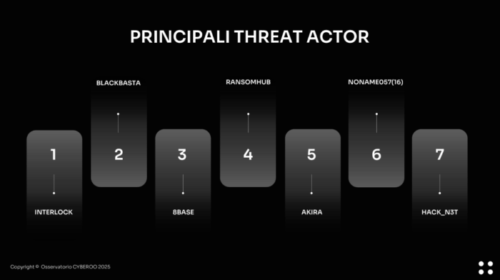 PRINCIPALI THREAT ACTOR - Cybersecurity nel 2025: sfide e cambiamenti, l'Europa leader di sicurezza Luca Bonora, Cyberoo Evangelist