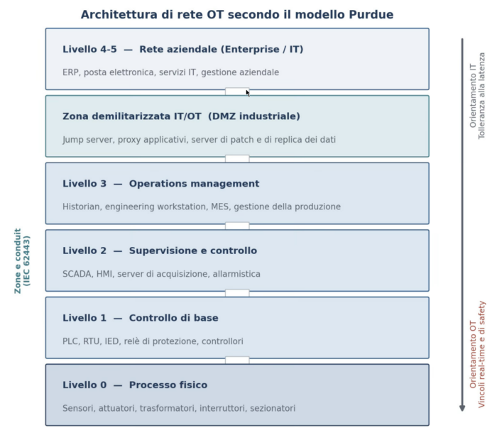 L’architettura di rete OT secondo il modello Purdue prevedei livelli funzionali, la zona demilitarizzata IT/OT e l’intensificarsi dei vincoli di tempo reale verso il processo fisico.