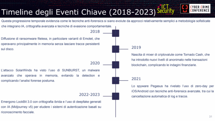 Timeline degli Eventi Chiave (2018-2023) - Anti-Forensics, Cosimo de Pinto alla Cyber Crime Conference 2025