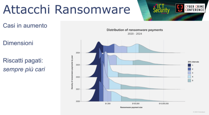 attacchi ransomware - L'evoluzione dell'ecosistema Ransomware: la democratizzazione delle minacce informatiche. Matteo Carli, cybercrime conference