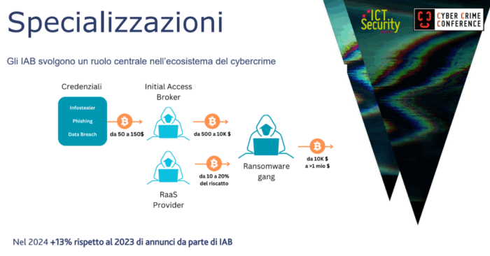 cybercrime - L'evoluzione dell'ecosistema Ransomware: la democratizzazione delle minacce informatiche. Matteo Carli, cybercrime conference