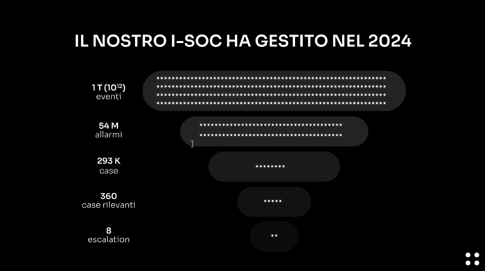 I-SOC Cyberoo - Cybersecurity nel 2025: sfide e cambiamenti, l'Europa leader di sicurezza: Luca Bonora Cyberoo Evangelist