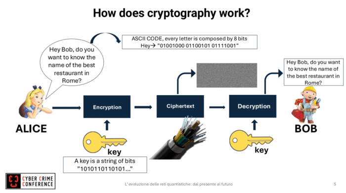 How does cryptography work? Comunicazioni Quantistiche: un viaggio tra presente e futuro, Davide Bacco alla CyberCrime Conference