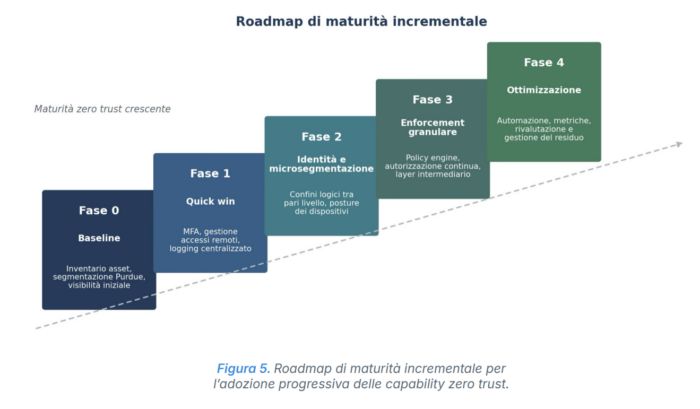 Roadmap di maturità incrementale perl’adozione progressiva delle capability zero trust: Roadmap di maturità incrementale per l’adozione progressiva delle capability zero trust
