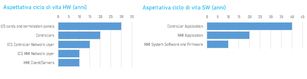 L’obsolescenza tecnologica degli impianti industriali e le sfide per la cybersecurity
