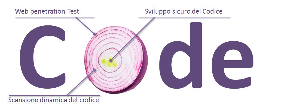 Sviluppo sicuro del codice... 4 semplici domande a 3 strati di una cipolla