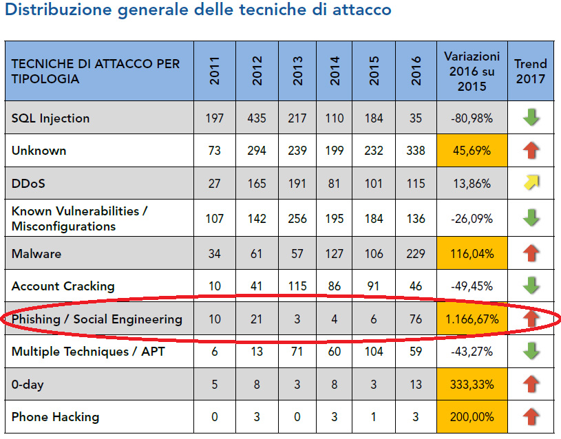 Le diverse tecniche di attacco sul campione analizzato dal Clusit relativo al 2016 (fonte Rapporto Clusit 2017).
