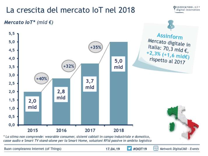 Internet of Things: profili di rischio in termini di privacy e sicurezza dei dati