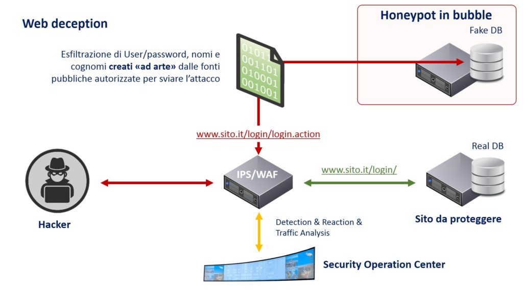 Schema illustrativo di honeypot multilayer, dove un hacker interagisce con un URL vulnerabile reindirizzato a un honeypot in bubble contenente un fake DB. L'IPS/WAF protegge il sito vero, che contiene il real DB, e comunica con il Security Operation Center per l'analisi del traffico e la reazione. L'immagine spiega come l'esfiltrazione di user/password e altri dati sia deviata verso il fake DB.