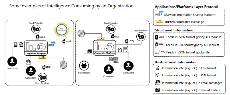 La Cyber Threat Information Sharing: differenze di approccio tra Malware Information Sharing Platform (MISP) e Threat Intelligence Platform (TIP)