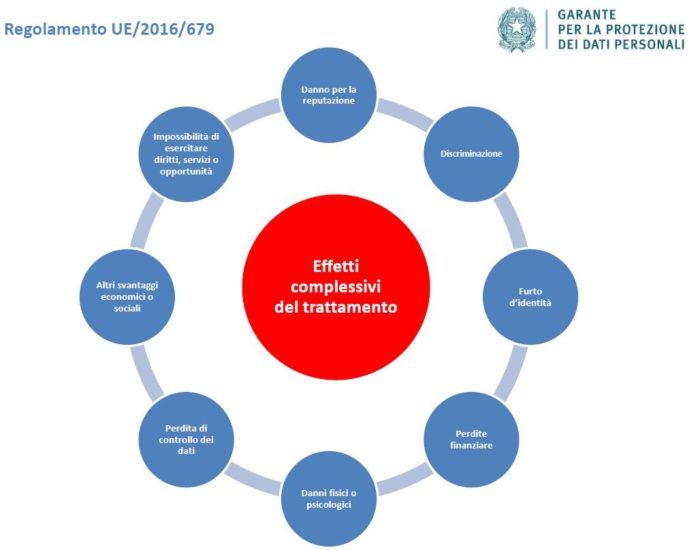Guida per lo svolgimento della valutazione d’impatto sulla protezione dei dati (DPIA) - Parte IV