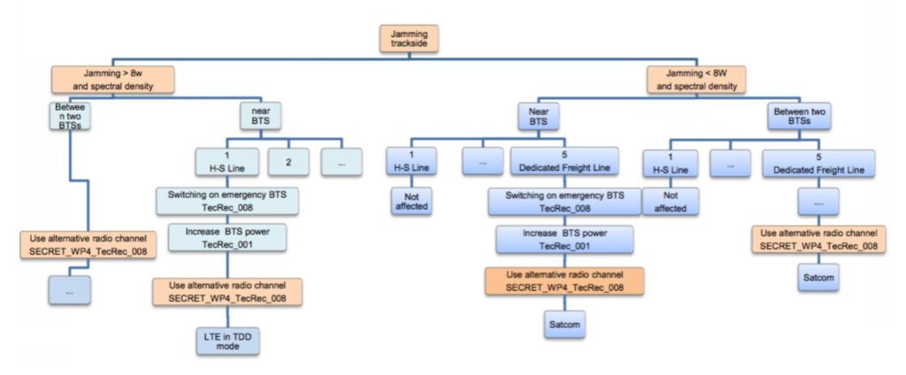Diagramma ad albero decisionale relativo alle misure da adottare in caso di interferenze di jamming esterne al treno.
