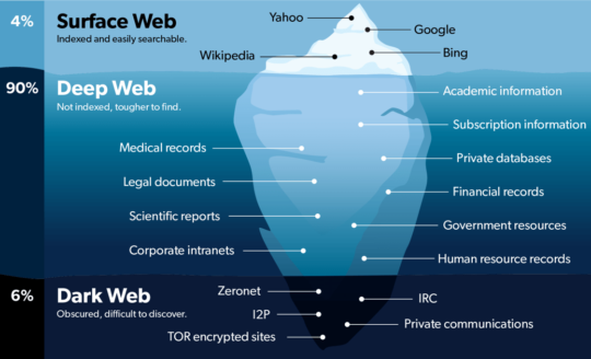 Infografica a iceberg del web: Surface Web (4%) in cima con Yahoo, Google, Bing e Wikipedia. Deep Web (90%) al centro con esempi come database accademici, medici, legali e governativi. Dark Web (6%) alla base con Zeronet, I2P, TOR e comunicazioni private. Illustra la stratificazione e l'accessibilità dei diversi livelli del web