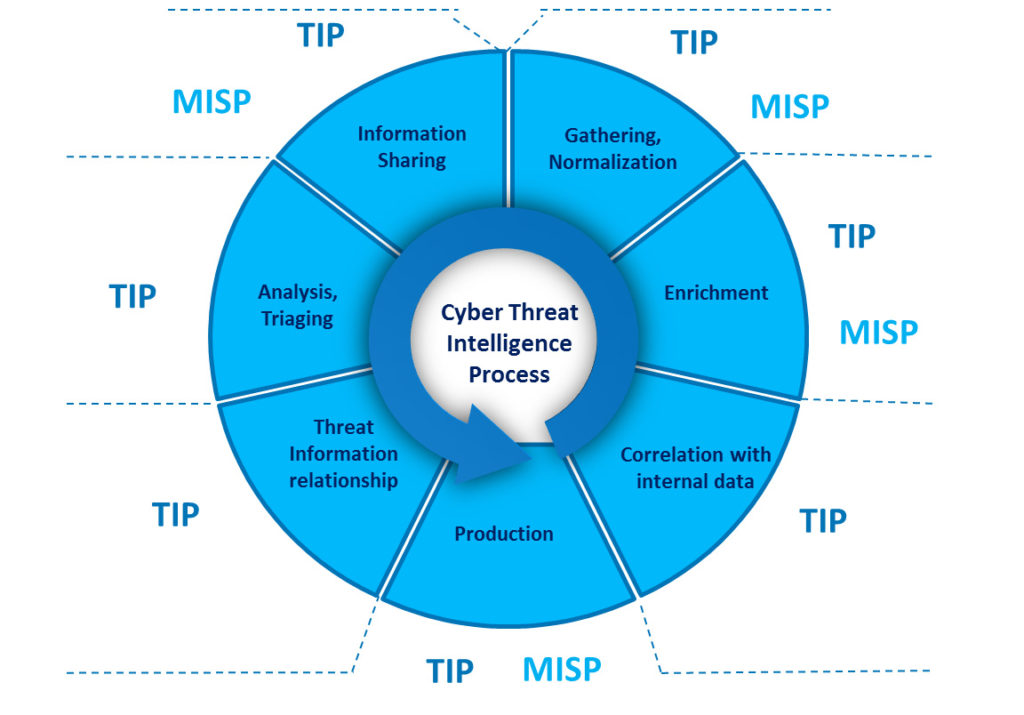 La Cyber Threat Information Sharing: differenze di approccio tra Malware Information Sharing Platform (MISP) e Threat Intelligence Platform (TIP)