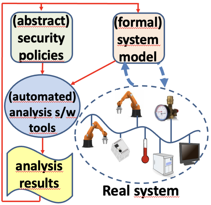 Industrial Cybersecurity - Analisi di sicurezza dei Cyber-Physical Systems (CPS)