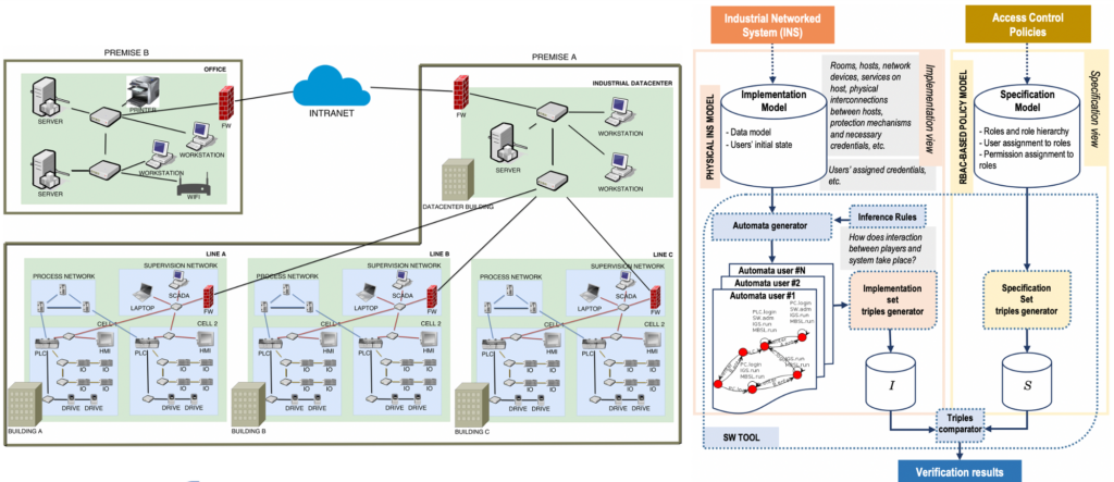 Industrial Cybersecurity - Verifica di implementazione di policy di access control dei Cyber-Physical Systems (CPS)
