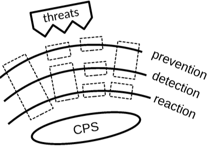Industrial Cybersecurity: Come Difendere dai CPS threats