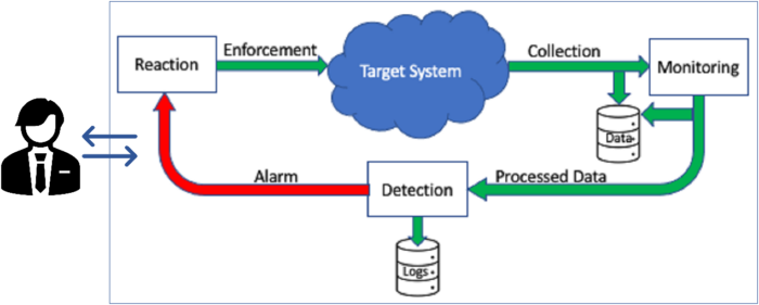 Industrial Cybersecurity: Architettura concettuale di un Cyber-Physical Systems (CPS) sicuro