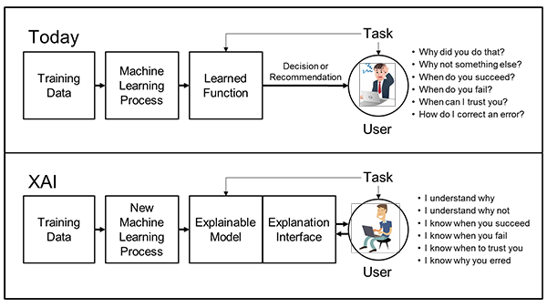 Diagramma concettuale della XAI - Explainable Artificial Intelligence che mostra il processo di input, elaborazione e output spiegabile