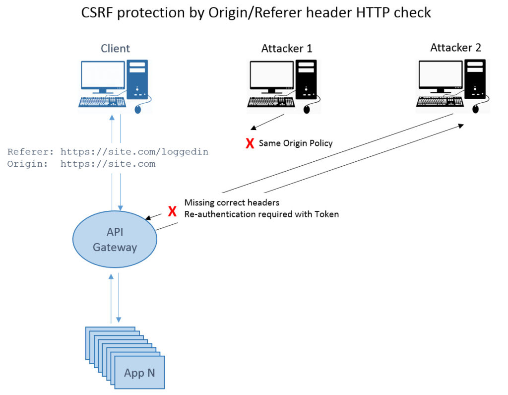 Diagramma di protezione CSRF tramite controllo degli header HTTP Origin/Referer. Mostra client legittimo, attaccanti, API Gateway e applicazioni, illustrando come il controllo degli header blocca gli attacchi CSRF e richiede riautenticazione.