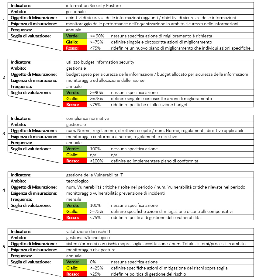 Information Security Performance
