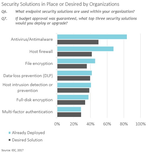 Ricerca IDC su GDPR: il 78% delle aziende non sono ancora pronte ad attuare la nuova normativa europea