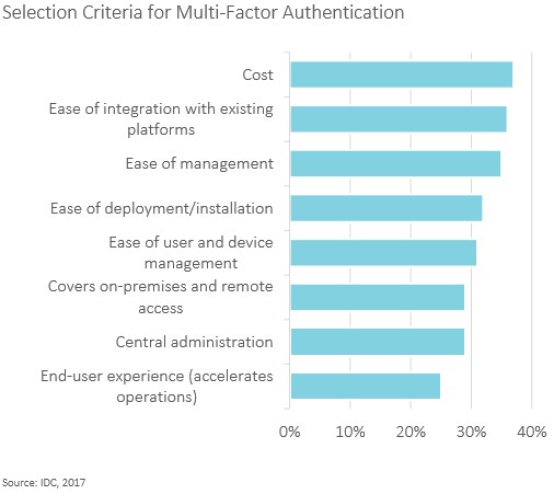 Ricerca IDC su GDPR: il 78% delle aziende non sono ancora pronte ad attuare la nuova normativa europea