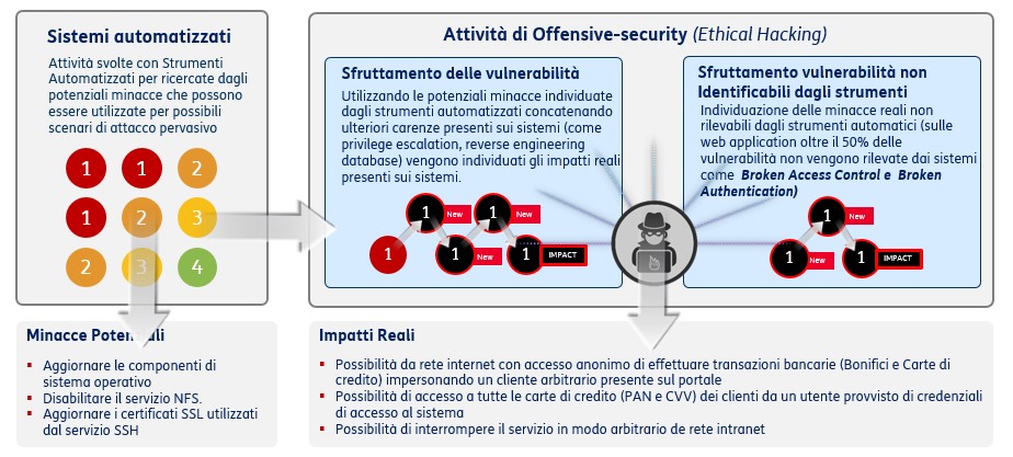 Trasmettere il Cyber-Risk attraverso attività di controllo basate sull’Impatto Reale