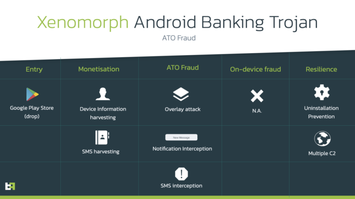 Attacco cyber alle banche attraverso il Trojan Xenomorph, un nuovo malware Android distribuito dal Google Play Store