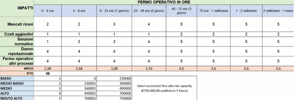 Business Impact Analysis BIA: Calcolo RTO RPO e analisi Impatto per la continuità operativa