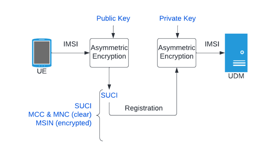 5G Sicurezza e Privacy: IMSI vs SUCI Catcher - Analisi e Test Pratici 2024