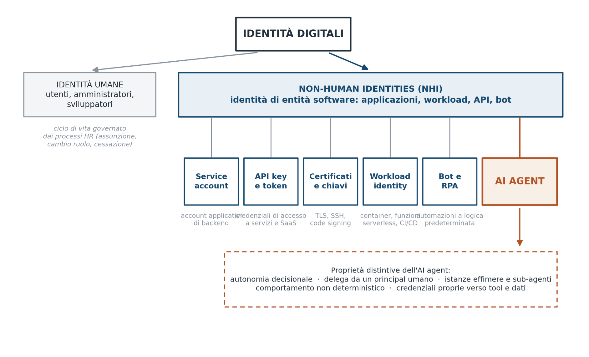 Non-Human Identities e agenti di intelligenza artificiale: governare l’identità delle macchine