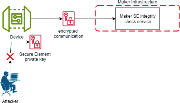 Validazione Hardware nell'Onboarding
