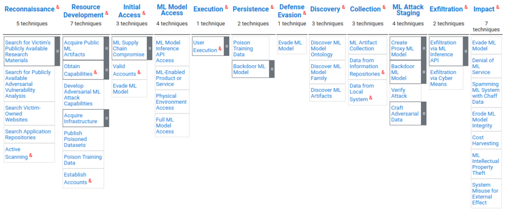 Adversarial Machine Learning - Adversarial Examples MITRE ATLAS
