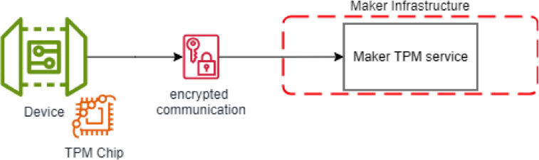 Validazione Hardware nell'Onboarding
