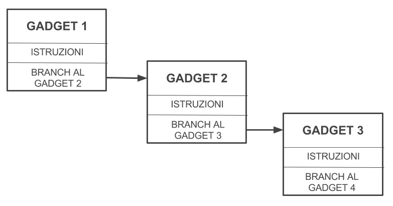 Schema di una catena ROP che illustra il flusso tra gadget, con ogni gadget che esegue istruzioni e passa il controllo al gadget successivo. I gadget sono collegati tramite istruzioni di branching, rappresentando una sequenza tipica in un attacco Return Oriented Programming (ROP).