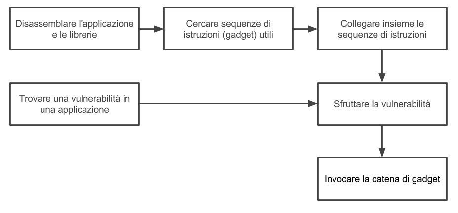 Diagramma del processo di attacco Return Oriented Programming (ROP) che mostra i passaggi principali: trovare una vulnerabilità in un'applicazione, disassemblare l'applicazione e le librerie, cercare sequenze di istruzioni (gadget) utili, collegare le sequenze in un payload, sfruttare la vulnerabilità e invocare la catena di gadget.