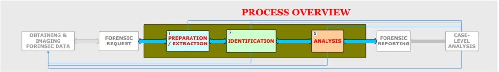 Framework dell’analisi digitale forense