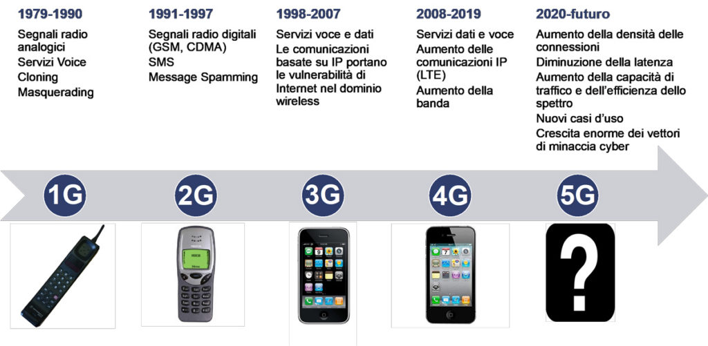 Iper-connessi in sicurezza: la sfida del 5G