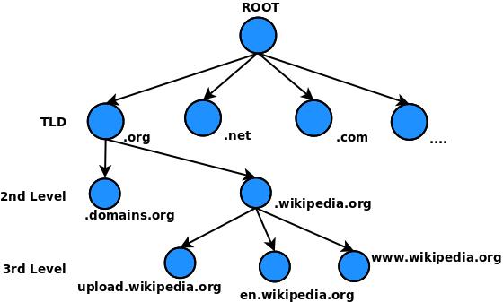 Domain Name System (DNS) e Security Extensions (DNSSEC): alcuni aspetti di Privacy e Sicurezza - Parte 1