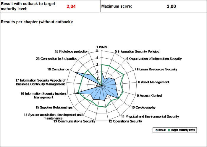 TISAX – La valutazione del livello di maturità della sicurezza delle informazioni nell’ambito automotive