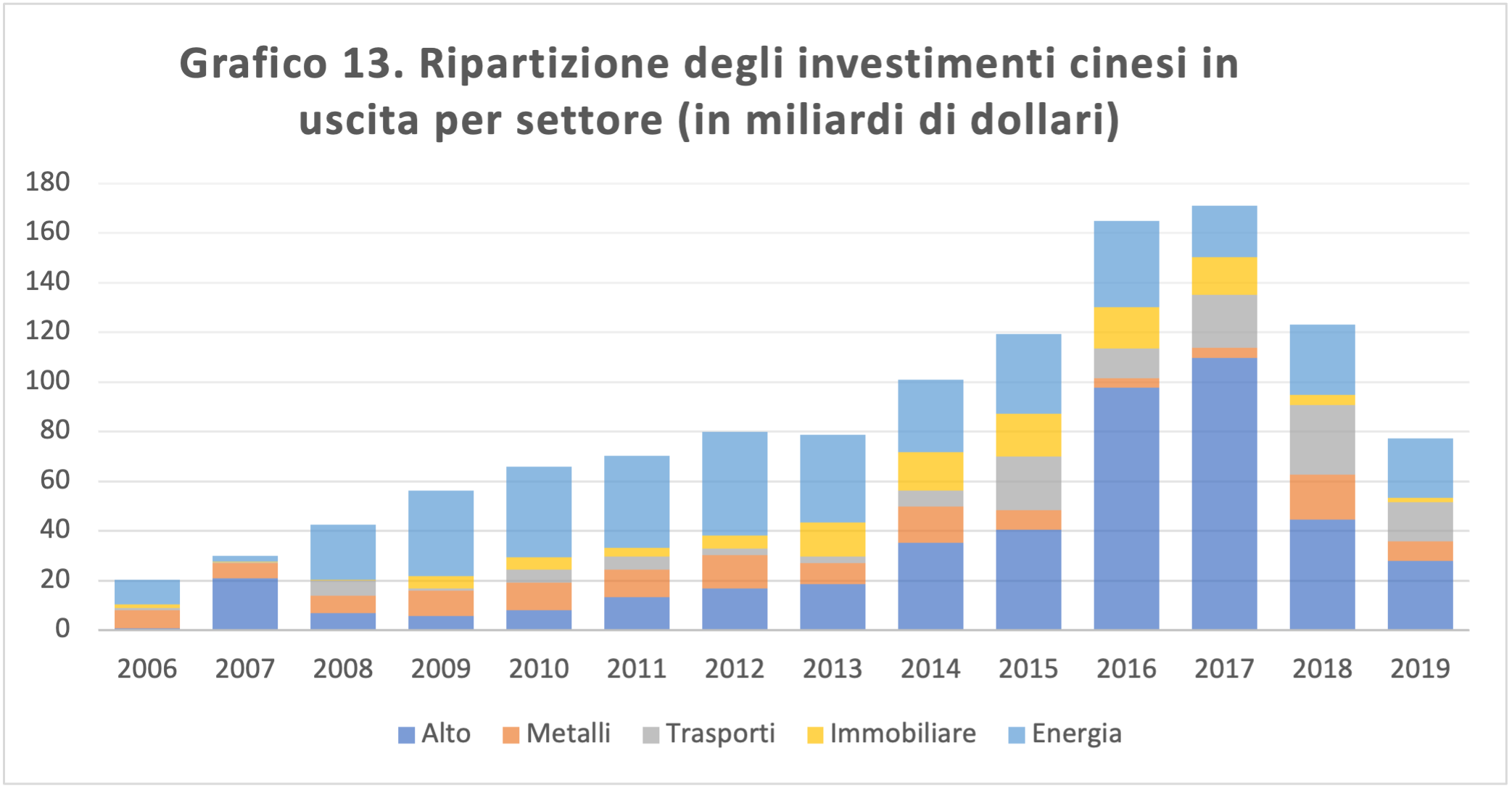 Il ruolo della Cina nell’economia globale